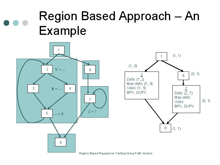 Region Based Approach – An Example 1 (1, 1) 1 2 3 Y = Region Based Approach – An Example 1 (1, 1) 1 2 3 Y =