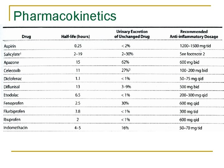 Pharmacokinetics 