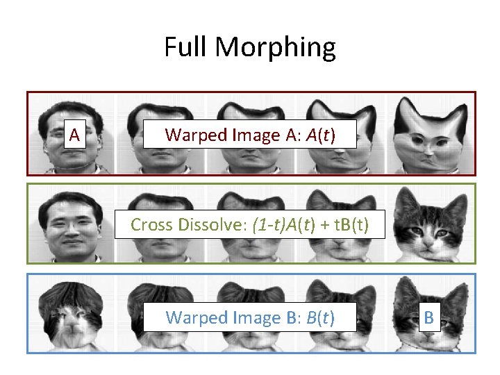 Full Morphing A Warped Image A: A(t) Cross Dissolve: (1 -t)A(t) + t. B(t)