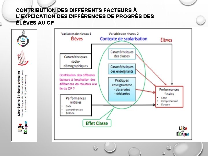 CONTRIBUTION DES DIFFÉRENTS FACTEURS À L’EXPLICATION DES DIFFÉRENCES DE PROGRÈS DES ÉLÈVES AU CP