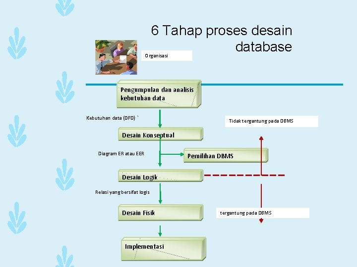 6 Tahap proses desain database Organisasi Pengumpulan dan analisis kebutuhan data Kebutuhan data (DFD)