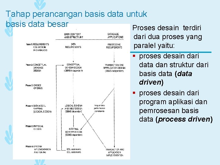 Tahap perancangan basis data untuk basis data besar Proses desain terdiri dari dua proses