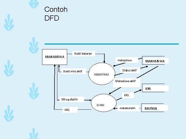 Contoh DFD Bukti bayaran MAHASISWA mahasiswa Bukti mhs aktif MAHASISWA Status aktif REGRISTRASI Mahasiswa