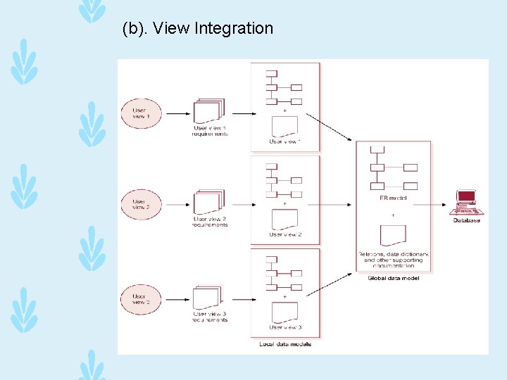 (b). View Integration 