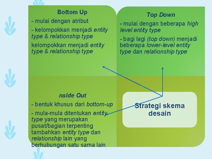 Bottom Up - mulai dengan atribut - kelompokkan menjadi entity type & relationship type