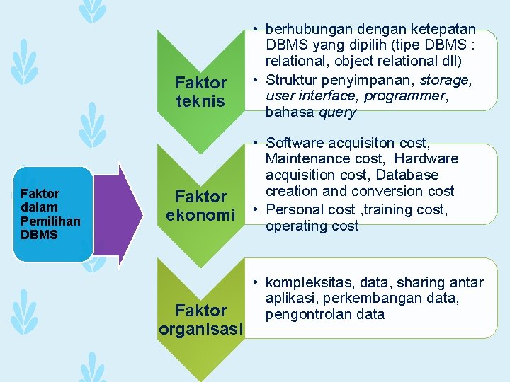 Faktor teknis Faktor dalam Pemilihan DBMS Faktor ekonomi Faktor organisasi • berhubungan dengan ketepatan