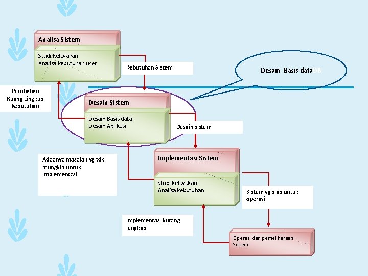 Analisa Sistem Studi Kelayakan Analisa kebutuhan user Perubahan Ruang Lingkup kebutuhan Kebutuhan Sistem Desain