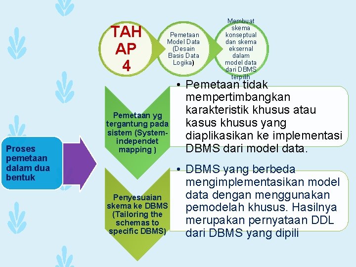 TAH AP 4 Proses pemetaan dalam dua bentuk Pemetaan Model Data (Desain Basis Data