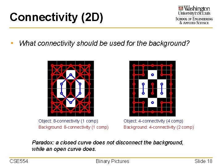 Connectivity (2 D) • What connectivity should be used for the background? Object: 8