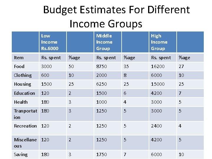 Budget Estimates For Different Income Groups Low Income Rs. 6000 Middle Income Group High