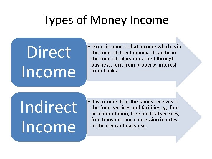 Types of Money Income Direct Income • Direct income is that income which is