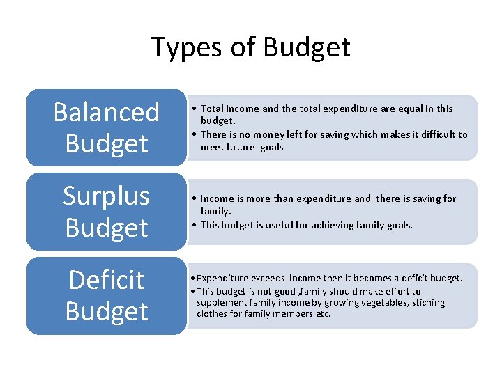 Types of Budget Balanced Budget • Total income and the total expenditure are equal