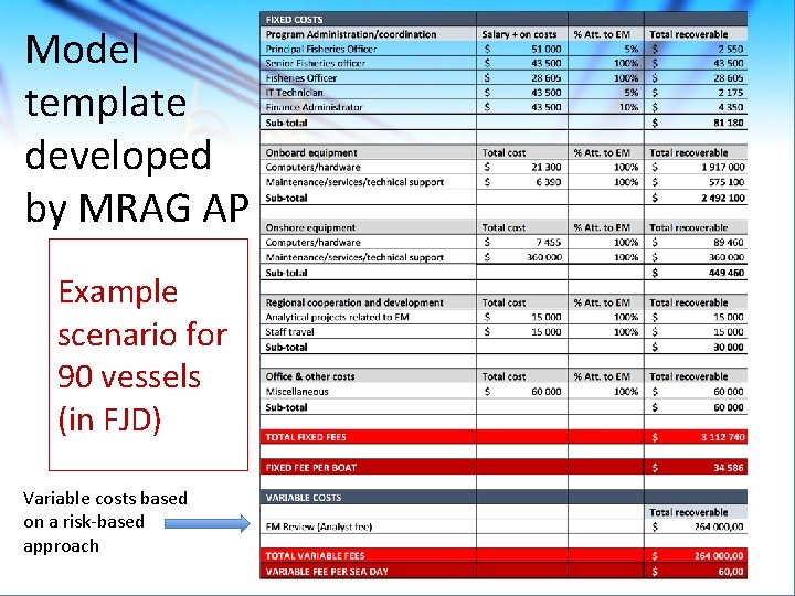 Model template developed by MRAG AP Example scenario for 90 vessels (in FJD) Variable