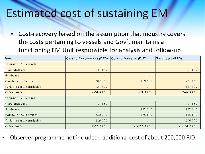 Estimated cost of sustaining EM • Cost-recovery based on the assumption that industry covers