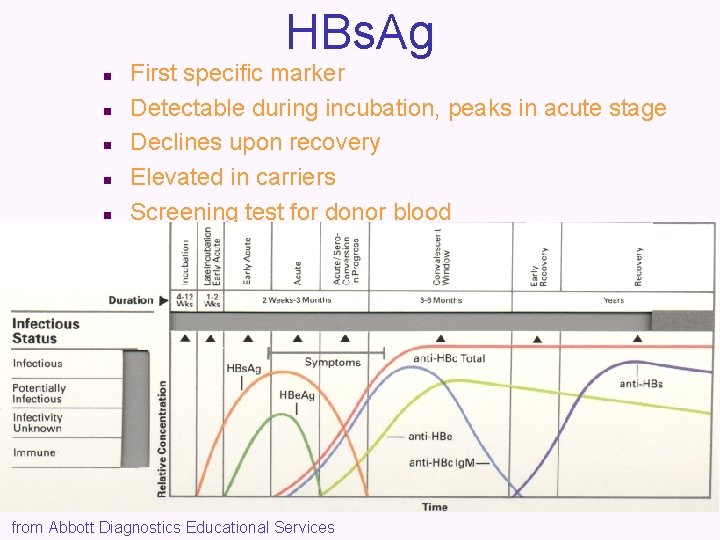 HBs. Ag n n n First specific marker Detectable during incubation, peaks in acute