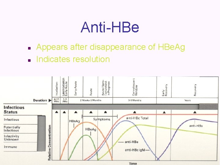 Anti-HBe n n Appears after disappearance of HBe. Ag Indicates resolution 