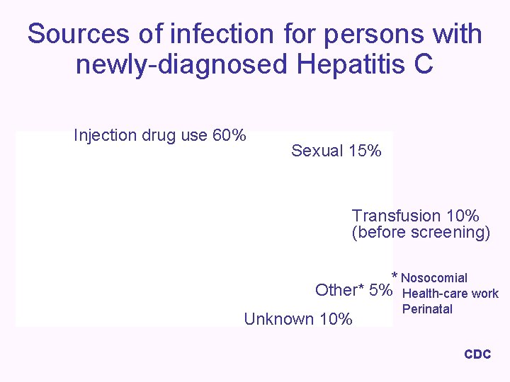 Sources of infection for persons with newly-diagnosed Hepatitis C Injection drug use 60% Sexual