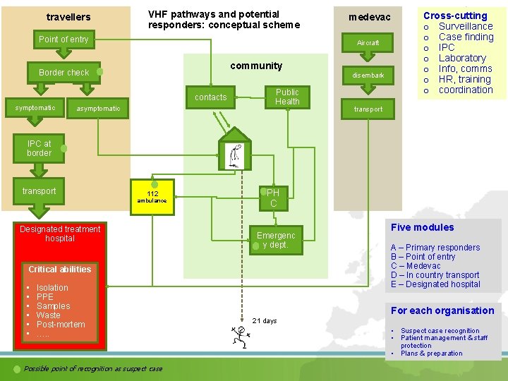 travellers VHF pathways and potential responders: conceptual scheme Point of entry Aircraft community Border