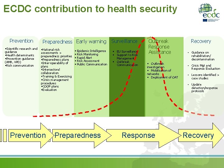 ECDC contribution to health security Prevention • Scientific research and guidance • Health determinants