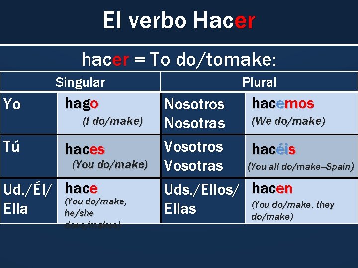 El verbo Hacer hacer = To do/tomake: Yo Singular Plural hago hacemos Nosotros (We