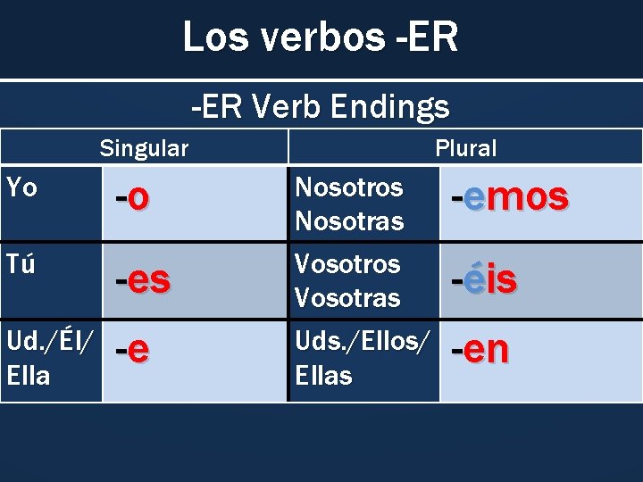 Los verbos -ER Verb Endings Singular Yo -o Tú -es Ud. /Él/ Ella -e