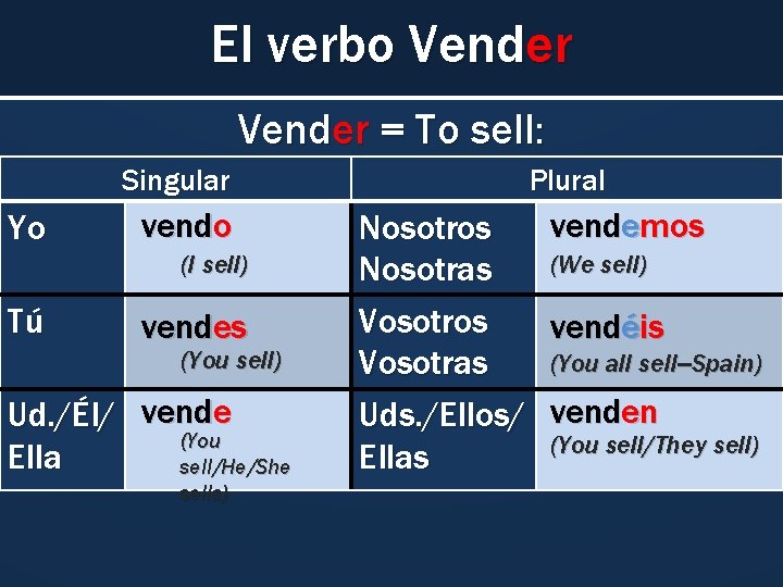 El verbo Vender = To sell: Singular Yo vendo (I sell) Tú vendes (You