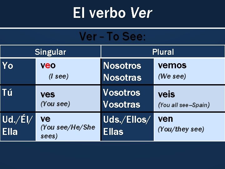 El verbo Ver – To See: Singular Yo veo (I see) Tú ves (You