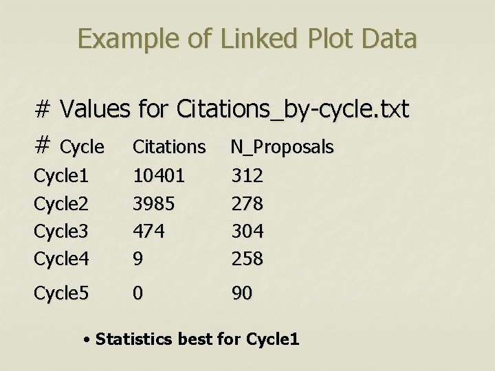 Example of Linked Plot Data # Values for Citations_by-cycle. txt # Cycle Citations N_Proposals