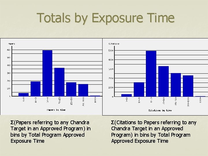 Totals by Exposure Time Σ(Papers referring to any Chandra Target in an Approved Program)