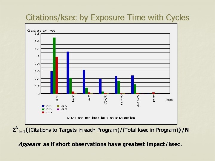 Citations/ksec by Exposure Time with Cycles ΣNi=1{(Citations to Targets in each Program)/(Total ksec in