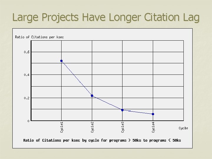 Large Projects Have Longer Citation Lag 