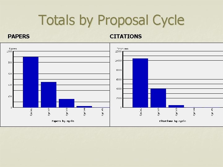 Totals by Proposal Cycle PAPERS CITATIONS 