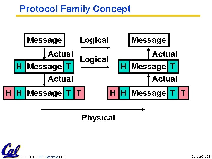 Protocol Family Concept Message Actual H Message T Actual Logical Message Actual Logical H