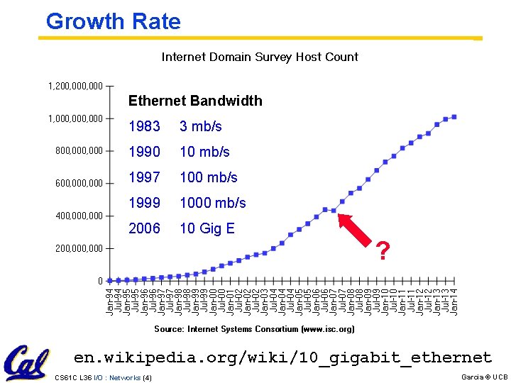 Growth Rate Ethernet Bandwidth 1983 3 mb/s 1990 10 mb/s 1997 100 mb/s 1999