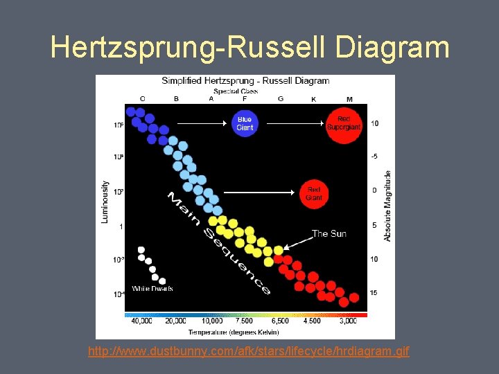 Hertzsprung-Russell Diagram http: //www. dustbunny. com/afk/stars/lifecycle/hrdiagram. gif 