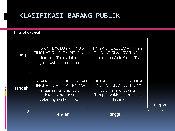 KLASIFIKASI BARANG PUBLIK Tingkat ekslusif 1 tinggi rendah 0 TINGKAT EXCLUSIF TINGGI TINGKAT RIVALRY