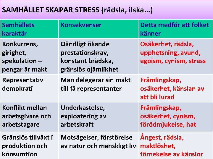 SAMHÄLLET SKAPAR STRESS (rädsla, ilska…) Samhällets karaktär Konkurrens, girighet, spekulation – pengar är makt