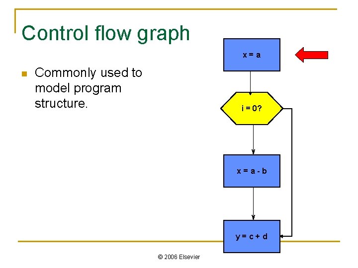 Control flow graph x=a n Commonly used to model program structure. i = 0?