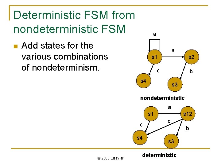 Deterministic FSM from nondeterministic FSM n a Add states for the various combinations of