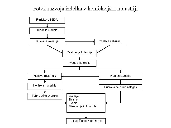 Potek razvoja izdelka v konfekcijski industriji Raziskava tržišča Kreacija modela Izdelava kolekcije Izdelava kalkulacij