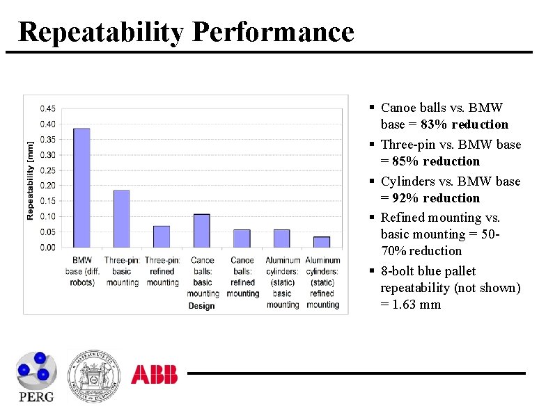 Repeatability Performance § Canoe balls vs. BMW base = 83% reduction § Three-pin vs.