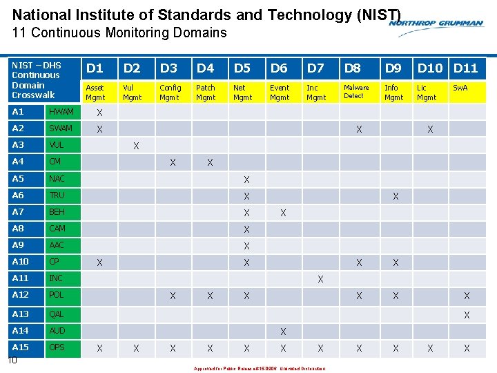 National Institute of Standards and Technology (NIST) 11 Continuous Monitoring Domains NIST – DHS National Institute of Standards and Technology (NIST) 11 Continuous Monitoring Domains NIST – DHS