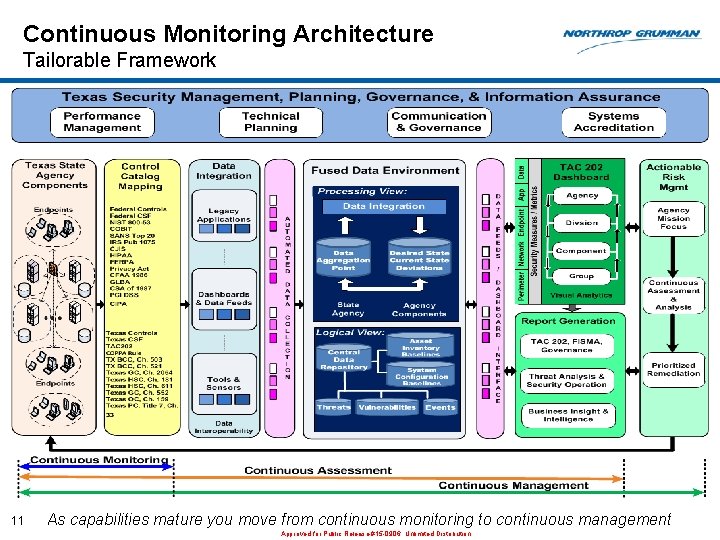 Continuous Monitoring Architecture Tailorable Framework 11 As capabilities mature you move from continuous monitoring Continuous Monitoring Architecture Tailorable Framework 11 As capabilities mature you move from continuous monitoring