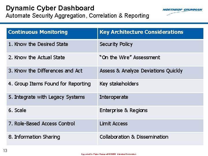 Dynamic Cyber Dashboard Automate Security Aggregation, Correlation & Reporting Continuous Monitoring Key Architecture Considerations Dynamic Cyber Dashboard Automate Security Aggregation, Correlation & Reporting Continuous Monitoring Key Architecture Considerations