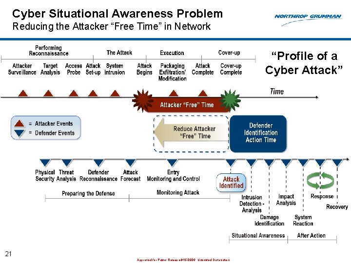 Cyber Situational Awareness Problem Reducing the Attacker “Free Time” in Network “Profile of a Cyber Situational Awareness Problem Reducing the Attacker “Free Time” in Network “Profile of a