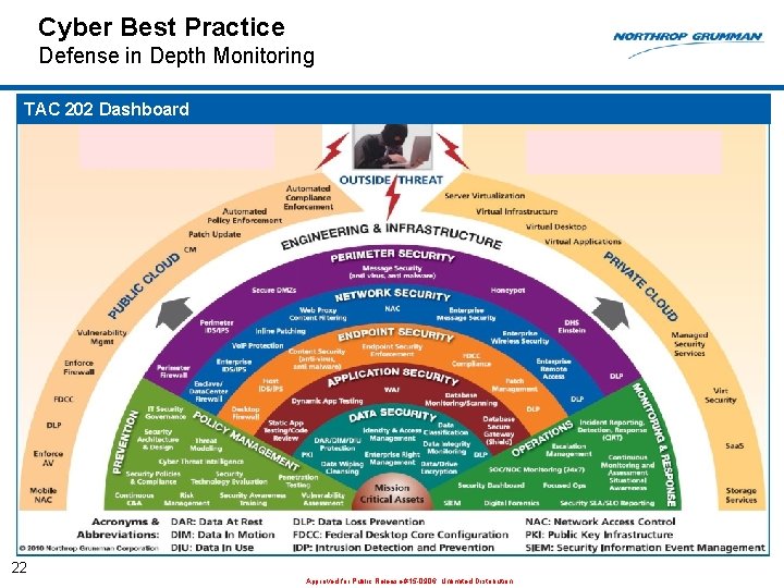 Cyber Best Practice Defense in Depth Monitoring TAC 202 Dashboard 22 Approved for Public Cyber Best Practice Defense in Depth Monitoring TAC 202 Dashboard 22 Approved for Public