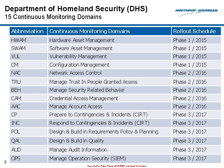 Department of Homeland Security (DHS) 15 Continuous Monitoring Domains 9 Abbreviation Continuous Monitoring Domains Department of Homeland Security (DHS) 15 Continuous Monitoring Domains 9 Abbreviation Continuous Monitoring Domains