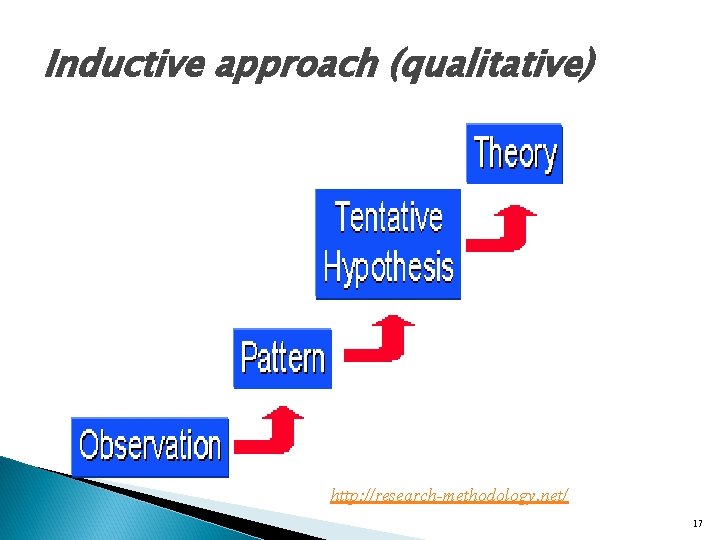 Inductive approach (qualitative) http: //research-methodology. net/ 17 
