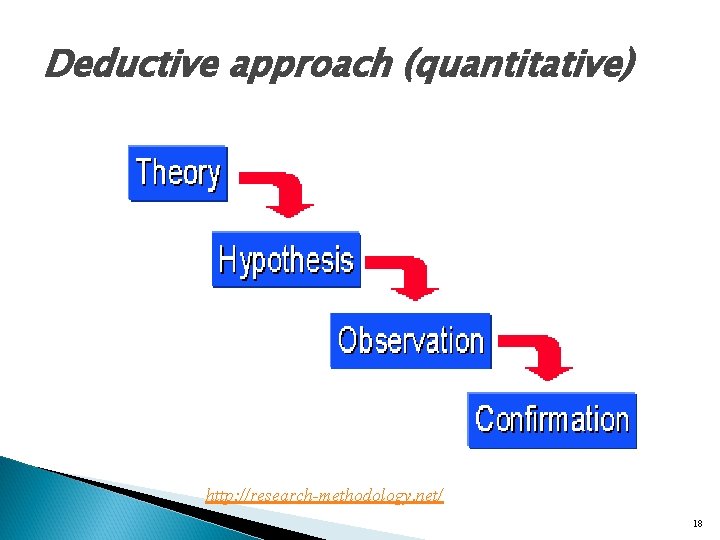 Deductive approach (quantitative) http: //research-methodology. net/ 18 
