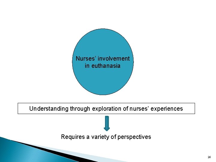 Nurses’ involvement in euthanasia Understanding through exploration of nurses’ experiences Requires a variety of